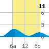 Tide chart for Ferry Cove, Tilghman Island, Chesapeake Bay, Maryland on 2024/04/11
