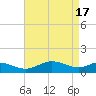 Tide chart for Ferry Cove, Tilghman Island, Chesapeake Bay, Maryland on 2024/04/17
