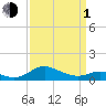 Tide chart for Ferry Cove, Tilghman Island, Chesapeake Bay, Maryland on 2024/04/1