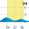 Tide chart for Ferry Cove, Tilghman Island, Chesapeake Bay, Maryland on 2024/04/24