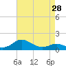 Tide chart for Ferry Cove, Tilghman Island, Chesapeake Bay, Maryland on 2024/04/28