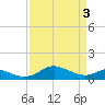 Tide chart for Ferry Cove, Tilghman Island, Chesapeake Bay, Maryland on 2024/04/3