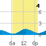 Tide chart for Ferry Cove, Tilghman Island, Chesapeake Bay, Maryland on 2024/04/4