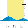 Tide chart for Ferry Cove, Tilghman Island, Chesapeake Bay, Maryland on 2024/05/11