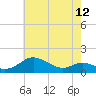 Tide chart for Ferry Cove, Tilghman Island, Chesapeake Bay, Maryland on 2024/05/12