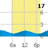 Tide chart for Ferry Cove, Tilghman Island, Chesapeake Bay, Maryland on 2024/05/17