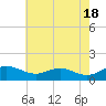 Tide chart for Ferry Cove, Tilghman Island, Chesapeake Bay, Maryland on 2024/05/18