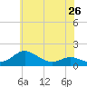 Tide chart for Ferry Cove, Tilghman Island, Chesapeake Bay, Maryland on 2024/05/26