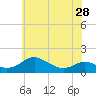 Tide chart for Ferry Cove, Tilghman Island, Chesapeake Bay, Maryland on 2024/05/28