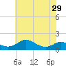 Tide chart for Ferry Cove, Tilghman Island, Chesapeake Bay, Maryland on 2024/05/29