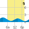 Tide chart for Ferry Cove, Tilghman Island, Chesapeake Bay, Maryland on 2024/05/5