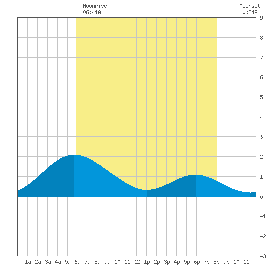 Tide Chart for 2024/05/9