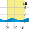 Tide chart for Ferry Cove, Tilghman Island, Chesapeake Bay, Maryland on 2024/06/13