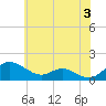 Tide chart for Ferry Cove, Tilghman Island, Chesapeake Bay, Maryland on 2024/06/3