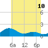 Tide chart for Ferry Cove, Tilghman Island, Maryland on 2025/06/10