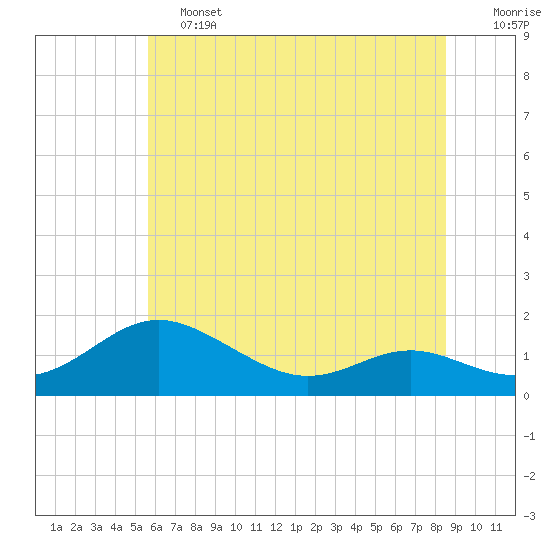 Tide chart for Ferry Cove, Tilghman Island on 2025/06/13
