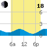Tide chart for Ferry Cove, Tilghman Island, Maryland on 2025/06/18
