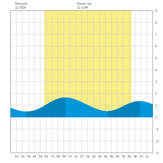 Tide chart for Ferry Cove, Tilghman Island on 2025/06/01