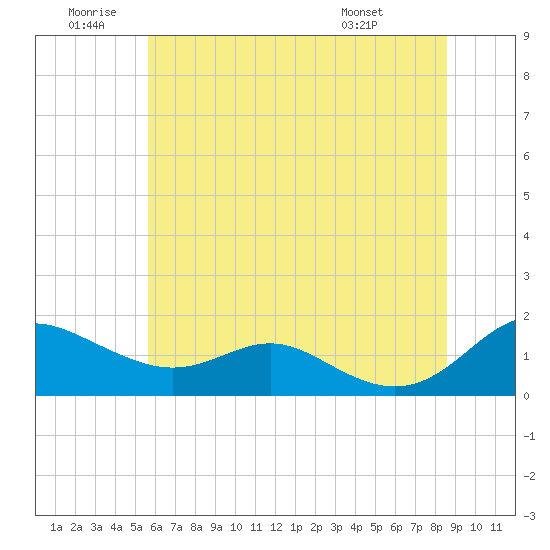 Tide chart for Ferry Cove, Tilghman Island on 2025/06/20