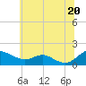 Tide chart for Ferry Cove, Tilghman Island, Maryland on 2025/06/20