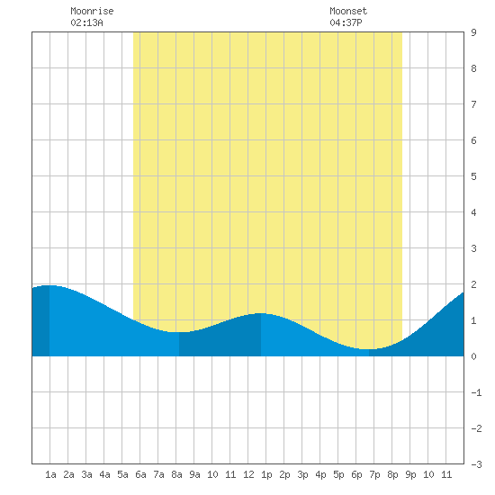Tide chart for Ferry Cove, Tilghman Island on 2025/06/21