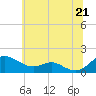 Tide chart for Ferry Cove, Tilghman Island, Maryland on 2025/06/21