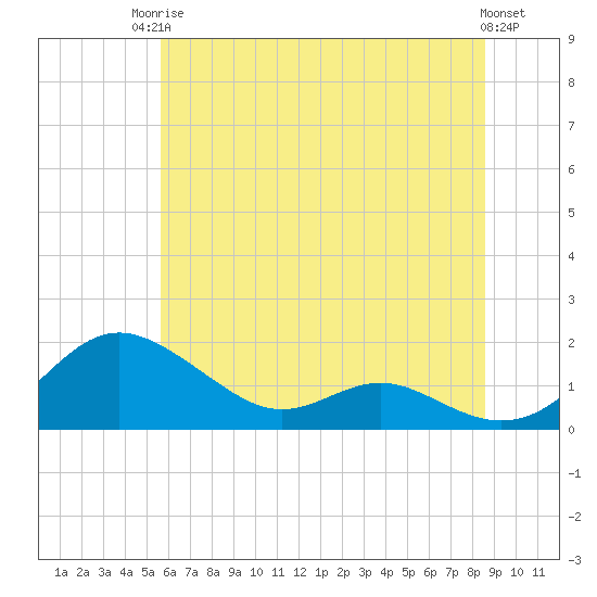 Tide chart for Ferry Cove, Tilghman Island on 2025/06/24