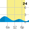 Tide chart for Ferry Cove, Tilghman Island, Maryland on 2025/06/24