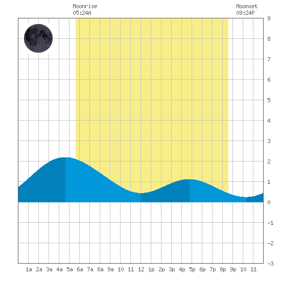 Tide chart for Ferry Cove, Tilghman Island on 2025/06/25
