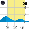 Tide chart for Ferry Cove, Tilghman Island, Maryland on 2025/06/25