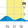 Tide chart for Ferry Cove, Tilghman Island, Maryland on 2025/06/26