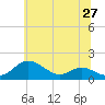 Tide chart for Ferry Cove, Tilghman Island, Maryland on 2025/06/27
