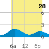 Tide chart for Ferry Cove, Tilghman Island, Maryland on 2025/06/28
