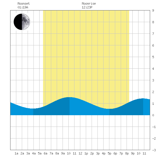 Tide chart for Ferry Cove, Tilghman Island on 2025/06/02