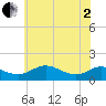 Tide chart for Ferry Cove, Tilghman Island, Maryland on 2025/06/2