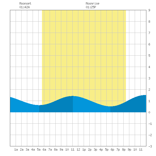 Tide chart for Ferry Cove, Tilghman Island on 2025/06/03