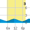 Tide chart for Ferry Cove, Tilghman Island, Maryland on 2025/06/3