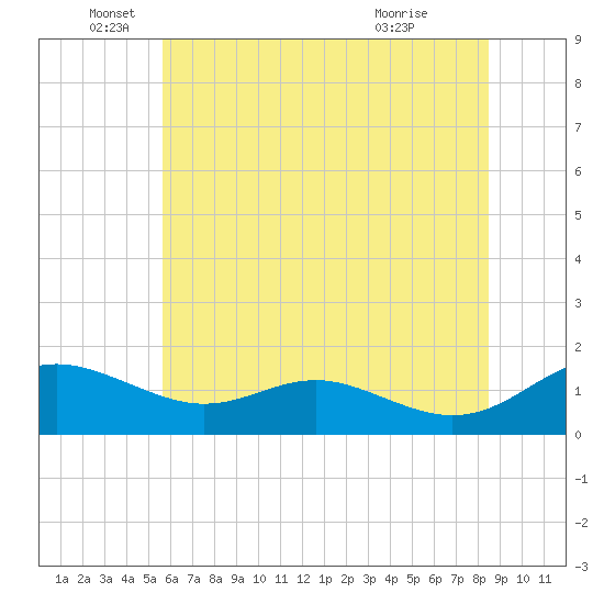 Tide chart for Ferry Cove, Tilghman Island on 2025/06/05