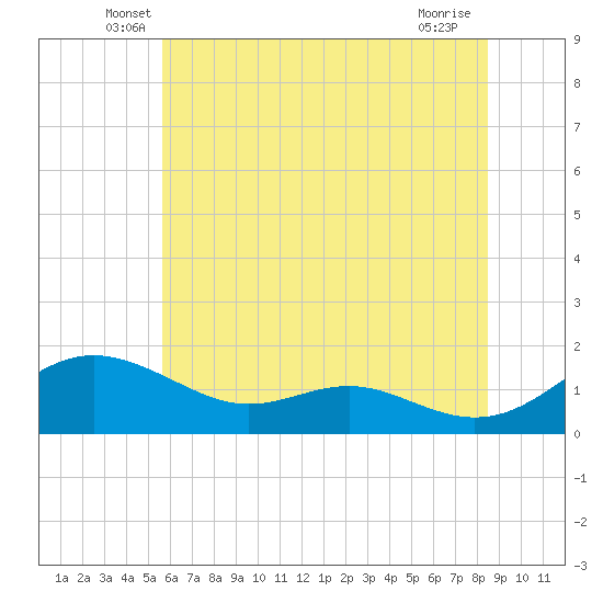 Tide chart for Ferry Cove, Tilghman Island on 2025/06/07