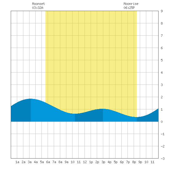 Tide chart for Ferry Cove, Tilghman Island on 2025/06/08