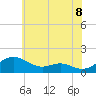 Tide chart for Ferry Cove, Tilghman Island, Maryland on 2025/06/8
