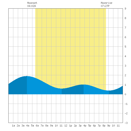 Tide chart for Ferry Cove, Tilghman Island on 2025/06/09
