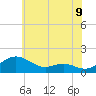 Tide chart for Ferry Cove, Tilghman Island, Maryland on 2025/06/9