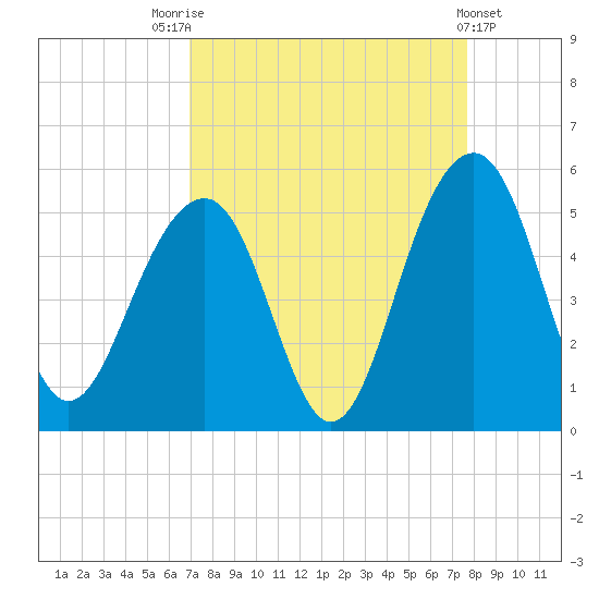 Tide Chart for 2021/09/5