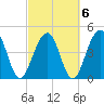 Tide chart for Abbapoola Creek entrance, Stono River, South Carolina on 2022/03/6