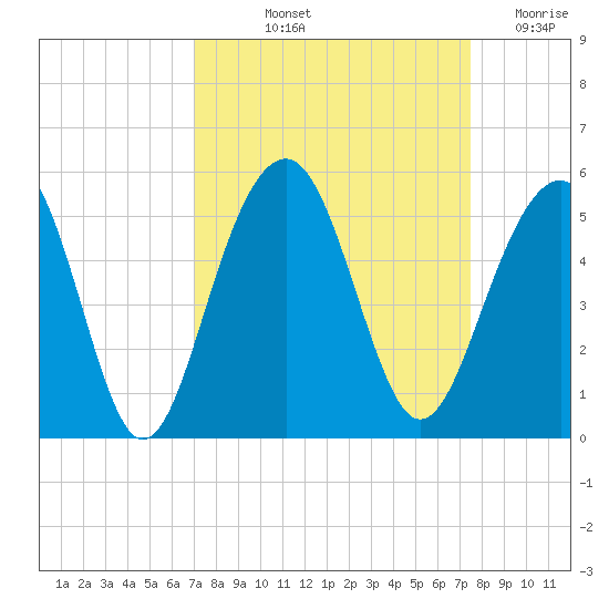 Tide Chart for 2022/09/13