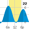 Tide chart for Abbapoola Creek entrance, Stono River, South Carolina on 2022/12/22