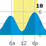 Tide chart for Abbapoola Creek entrance, Stono River, South Carolina on 2023/09/10