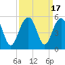 Tide chart for Abbapoola Creek entrance, Stono River, South Carolina on 2023/09/17