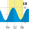 Tide chart for Abbapoola Creek entrance, Stono River, South Carolina on 2023/09/18